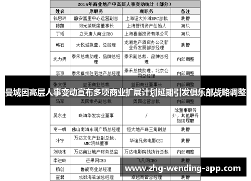 曼城因高层人事变动宣布多项商业扩展计划延期引发俱乐部战略调整